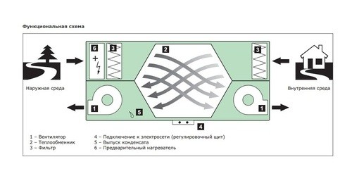 Приточно-вытяжная вентиляция, обеспечивающая рекуперацию тепла в частном доме